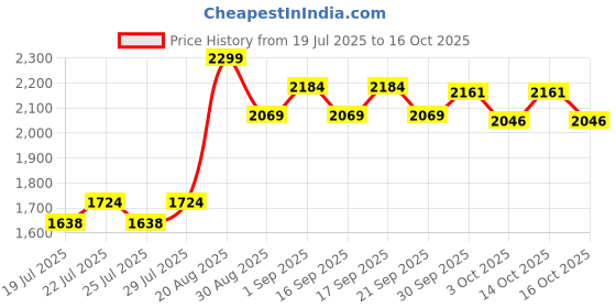 ajio.com mothercare Boys Checked Dungaree with Bodysuit Set mothercare Price History Graph from 19 Jul 2025 to 16 Oct 2025
