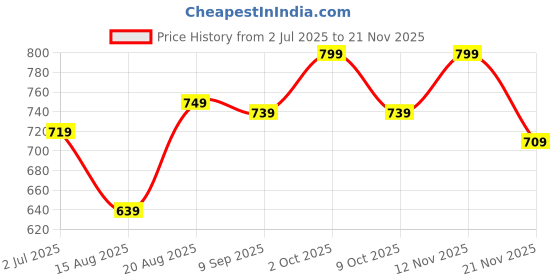 ajio.com pixie n prince Boys Checked Fitted Track Pants pixie n prince Price History Graph from 2 Jul 2025 to 21 Nov 2025