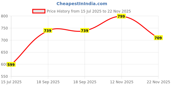 ajio.com pixie n prince Boys Checked Fitted Track Pants pixie n prince Price History Graph from 15 Jul 2025 to 22 Nov 2025