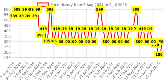 ajio.com kb team spirit Boys Checked Jogger s with Drawstring Waist kb team spirit Price History Graph from 7 Aug 2024 to 9 Jul 2025