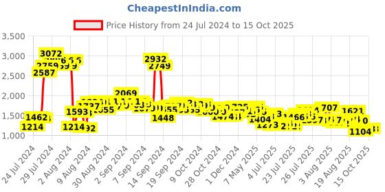 ajio.com cherry crumble by nitt hyman Boys Checked Nightsuit Set cherry crumble by nitt hyman Price History Graph from 24 Jul 2024 to 14 Oct 2025