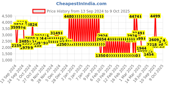 ajio.com u.s. polo assn. Boys Checked Puffer Jacket with Teddy Flee u.s. polo assn. Price History Graph from 13 Sep 2024 to 9 Oct 2025