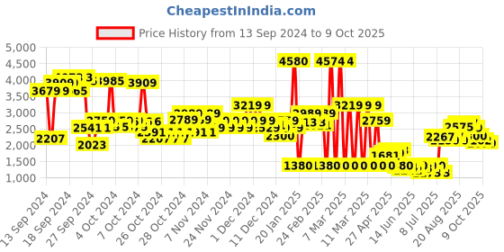 ajio.com u.s. polo assn. Boys Checked Puffer Jacket with Teddy Flee u.s. polo assn. Price History Graph from 13 Sep 2024 to 9 Oct 2025