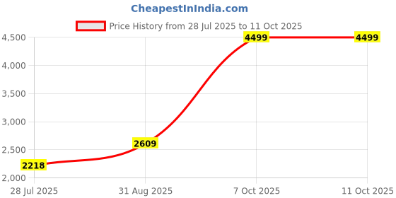 ajio.com u.s. polo assn. Boys Checked Puffer Jacket with Teddy Flee u.s. polo assn. Price History Graph from 28 Jul 2025 to 10 Oct 2025