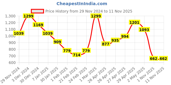 ajio.com miniklub Boys Checked Regular Fit Cotton Joggers miniklub Price History Graph from 29 Nov 2024 to 11 Nov 2025