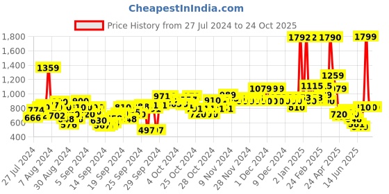 ajio.com u.s. polo assn. Boys Checked Regular Fit Cotton Shirt u.s. polo assn. Price History Graph from 27 Jul 2024 to 23 Oct 2025