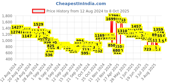 ajio.com u.s. polo assn. Boys Checked Regular Fit Cotton Shirt u.s. polo assn. Price History Graph from 12 Aug 2024 to 8 Oct 2025