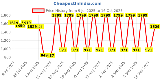 ajio.com us polo assn. Boys Checked Regular Fit Cotton Shirt us polo assn. Price History Graph from 9 Jul 2025 to 16 Oct 2025
