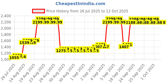 ajio.com u.s. polo assn. Boys Checked Regular Fit Cotton Shirt u.s. polo assn. Price History Graph from 26 Jul 2025 to 12 Oct 2025