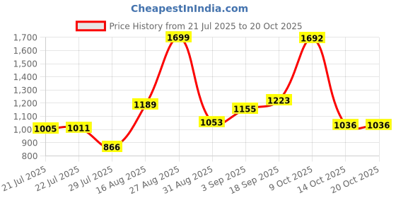 ajio.com u.s. polo assn. Boys Checked Regular Fit Cotton Shirt u.s. polo assn. Price History Graph from 21 Jul 2025 to 18 Oct 2025