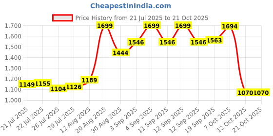 ajio.com u.s. polo assn. Boys Checked Regular Fit Cotton Shirt u.s. polo assn. Price History Graph from 21 Jul 2025 to 21 Oct 2025