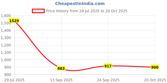 ajio.com us polo assn. Boys Checked Regular Fit Cotton Shirt us polo assn. Price History Graph from 29 Jul 2025 to 20 Oct 2025