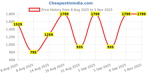ajio.com u.s. polo assn. Boys Checked Regular Fit Cotton Shirt u.s. polo assn. Price History Graph from 8 Aug 2025 to 1 Nov 2025