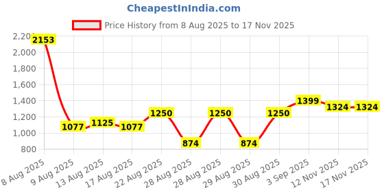 ajio.com us polo assn. Boys Checked Regular Fit Cotton Shirt us polo assn. Price History Graph from 8 Aug 2025 to 17 Nov 2025