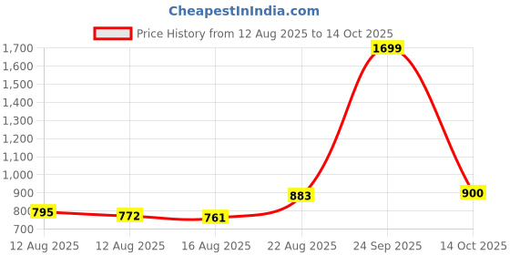 ajio.com us polo assn. Boys Checked Regular Fit Cotton Shirt us polo assn. Price History Graph from 12 Aug 2025 to 14 Oct 2025