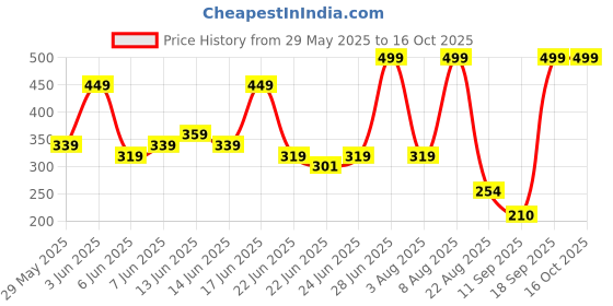 ajio.com inf frendz Boys Checked Regular Fit Cotton Shirt with Patch Pocket inf frendz Price History Graph from 29 May 2025 to 16 Oct 2025