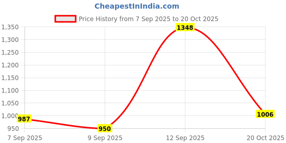 ajio.com us polo assn. Boys Checked Regular Fit Cotton Shirt with Patch Pocket us polo assn. Price History Graph from 7 Sep 2025 to 20 Oct 2025