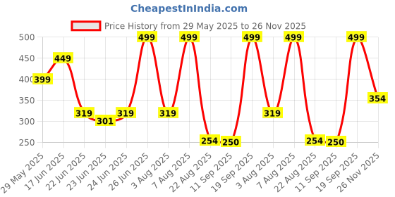 ajio.com inf frendz Boys Checked Regular Fit Cotton Shirt with Patch Pockets inf frendz Price History Graph from 29 May 2025 to 26 Nov 2025