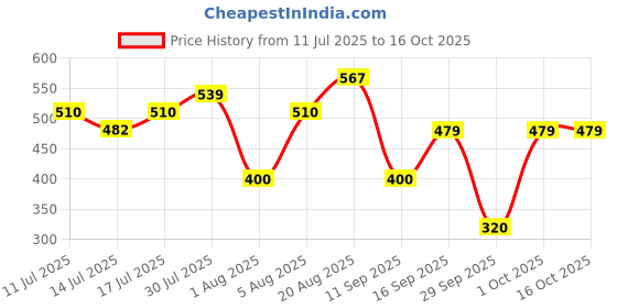 ajio.com yb dnmx Boys Checked Regular Fit Cotton Shirt with Patch Pockets yb dnmx Price History Graph from 11 Jul 2025 to 16 Oct 2025