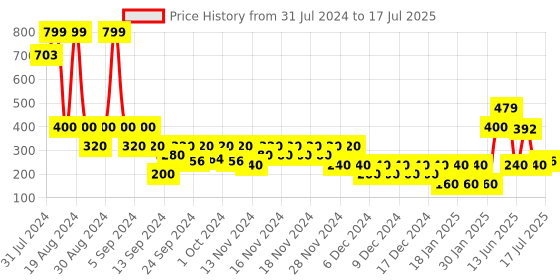 ajio.com wotnot by azorte Boys Checked Regular Fit Flat-Front Shorts wotnot by azorte Price History Graph from 31 Jul 2024 to 17 Jul 2025