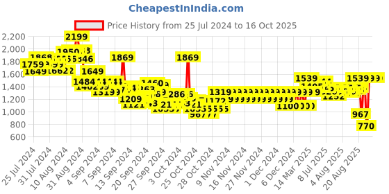 ajio.com pepe jeans Boys Checked Regular Fit Hooded Shirt pepe jeans Price History Graph from 25 Jul 2024 to 16 Oct 2025