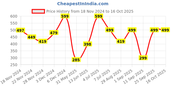 ajio.com yousta Boys Checked Regular Fit Hooded Shirt yousta Price History Graph from 18 Nov 2024 to 16 Oct 2025