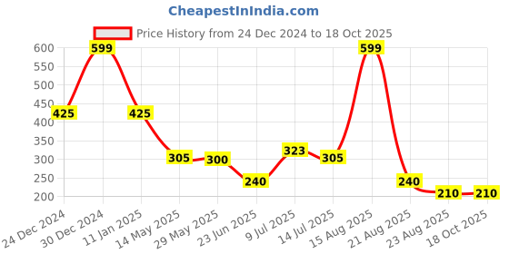 ajio.com kb team spirit Boys Checked Regular Fit Hooded Shirt with Patch Pocket kb team spirit Price History Graph from 24 Dec 2024 to 18 Oct 2025