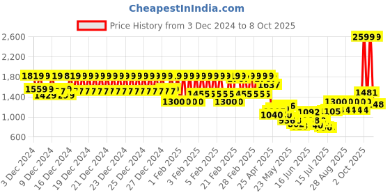 ajio.com u.s. polo assn. Boys Checked Regular Fit Jeans u.s. polo assn. Price History Graph from 3 Dec 2024 to 8 Oct 2025