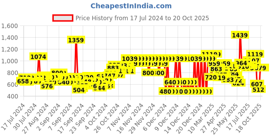 ajio.com pepe jeans Boys Checked Regular Fit Shirt pepe jeans Price History Graph from 17 Jul 2024 to 20 Oct 2025