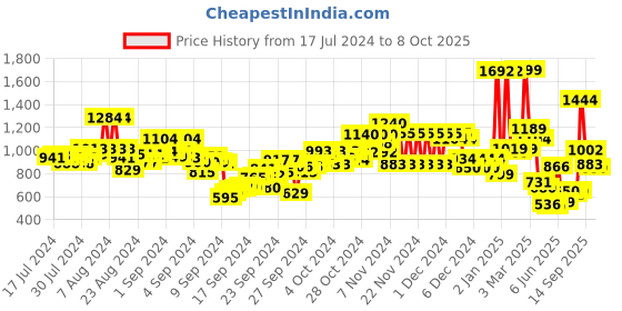 ajio.com u.s. polo assn. Boys Checked Regular Fit Shirt u.s. polo assn. Price History Graph from 17 Jul 2024 to 8 Oct 2025
