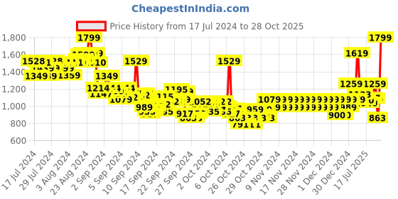 ajio.com pepe jeans Boys Checked Regular Fit Shirt pepe jeans Price History Graph from 17 Jul 2024 to 28 Oct 2025