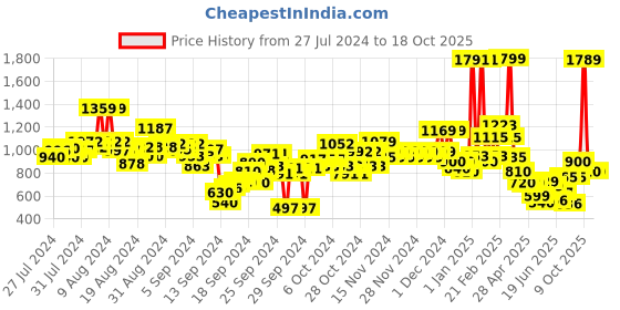 ajio.com u.s. polo assn. Boys Checked Regular Fit Shirt u.s. polo assn. Price History Graph from 27 Jul 2024 to 18 Oct 2025