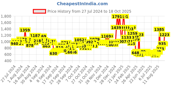 ajio.com u.s. polo assn. Boys Checked Regular Fit Shirt u.s. polo assn. Price History Graph from 27 Jul 2024 to 12 Oct 2025