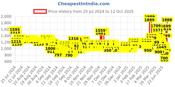 ajio.com u.s. polo assn. Boys Checked Regular Fit Shirt u.s. polo assn. Price History Graph from 25 Jul 2024 to 12 Oct 2025