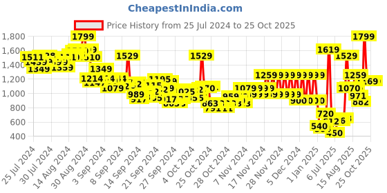 ajio.com pepe jeans Boys Checked Regular Fit Shirt pepe jeans Price History Graph from 25 Jul 2024 to 25 Oct 2025