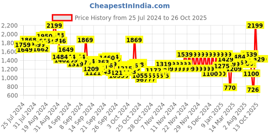ajio.com pepe jeans Boys Checked Regular Fit Shirt pepe jeans Price History Graph from 25 Jul 2024 to 25 Oct 2025