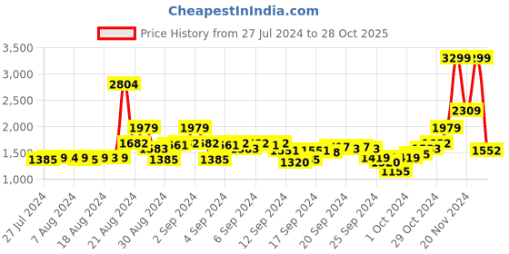 ajio.com blue giraffe Boys Checked Regular Fit Shirt blue giraffe Price History Graph from 27 Jul 2024 to 28 Oct 2025