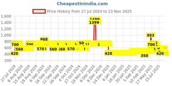 ajio.com lee cooper Boys Checked Regular Fit Shirt lee cooper Price History Graph from 27 Jul 2024 to 23 Nov 2025