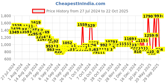 ajio.com u.s. polo assn. Boys Checked Regular Fit Shirt u.s. polo assn. Price History Graph from 27 Jul 2024 to 18 Oct 2025