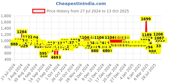 ajio.com u.s. polo assn. Boys Checked Regular Fit Shirt u.s. polo assn. Price History Graph from 27 Jul 2024 to 12 Oct 2025