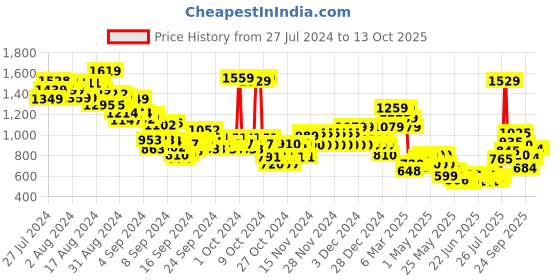 ajio.com u.s. polo assn. Boys Checked Regular Fit Shirt u.s. polo assn. Price History Graph from 27 Jul 2024 to 13 Oct 2025