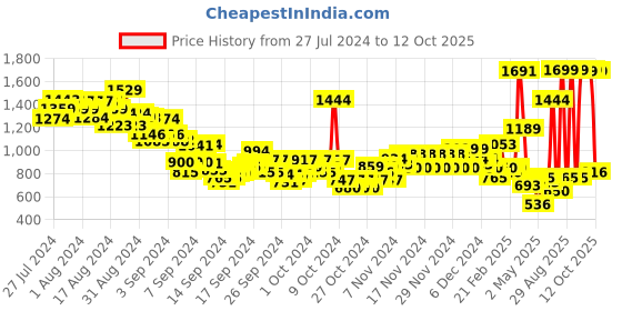 ajio.com u.s. polo assn. Boys Checked Regular Fit Shirt u.s. polo assn. Price History Graph from 27 Jul 2024 to 12 Oct 2025