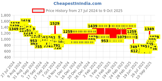 ajio.com u.s. polo assn. Boys Checked Regular Fit Shirt u.s. polo assn. Price History Graph from 27 Jul 2024 to 9 Oct 2025