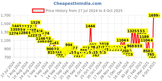 ajio.com u.s. polo assn. Boys Checked Regular Fit Shirt u.s. polo assn. Price History Graph from 27 Jul 2024 to 4 Oct 2025