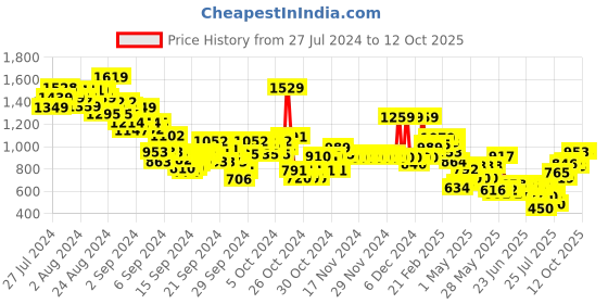 ajio.com u.s. polo assn. Boys Checked Regular Fit Shirt u.s. polo assn. Price History Graph from 27 Jul 2024 to 12 Oct 2025