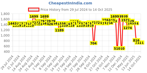 ajio.com u.s. polo assn. Boys Checked Regular Fit Shirt u.s. polo assn. Price History Graph from 29 Jul 2024 to 14 Oct 2025