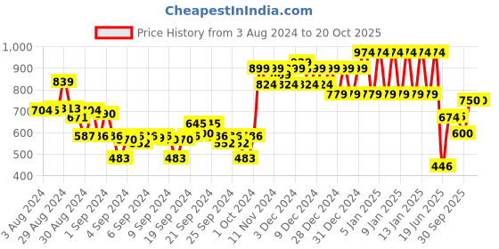 ajio.com ed-a-mamma Boys Checked Regular Fit Shirt ed-a-mamma Price History Graph from 3 Aug 2024 to 19 Oct 2025