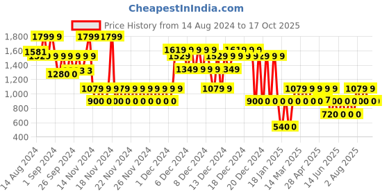ajio.com gap kids Boys Checked Regular Fit Shirt gap kids Price History Graph from 14 Aug 2024 to 16 Oct 2025