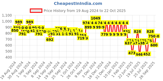 ajio.com ed-a-mamma Boys Checked Regular Fit Shirt ed-a-mamma Price History Graph from 19 Aug 2024 to 22 Oct 2025