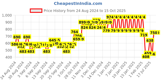ajio.com ed-a-mamma Boys Checked Regular Fit Shirt ed-a-mamma Price History Graph from 24 Aug 2024 to 14 Oct 2025